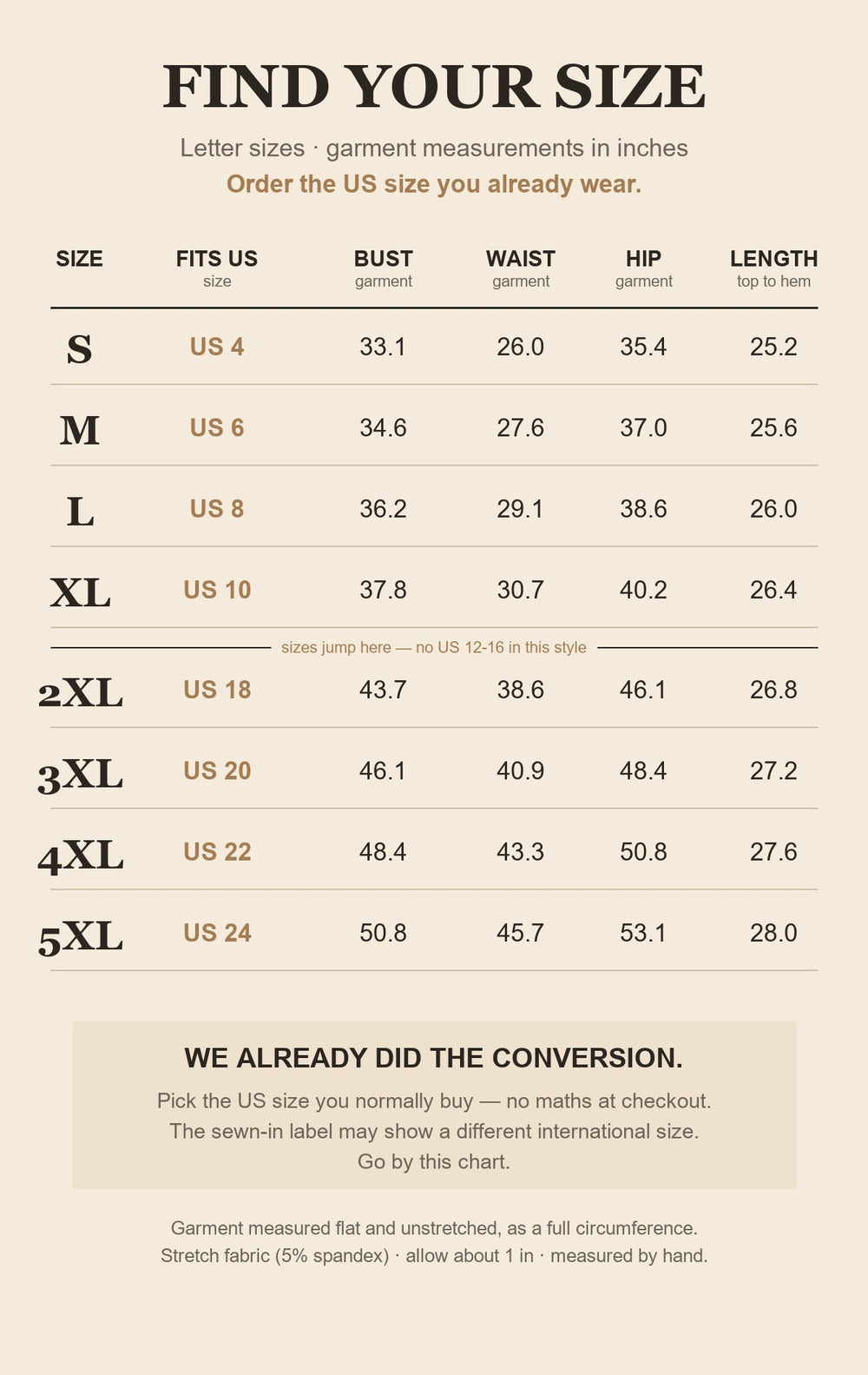 Size chart with real US size conversion, S fits US 4 through 5XL fits US 24, garment measurements in inches